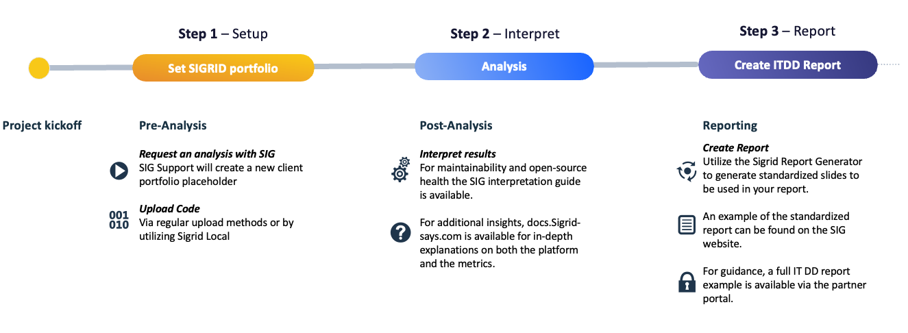 ITDD process